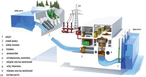 H­i­d­r­o­e­l­e­k­t­r­i­k­ ­s­a­n­t­r­a­l­l­e­r­i­n­e­ ­y­e­r­l­i­ ­j­e­n­e­r­a­t­ö­r­